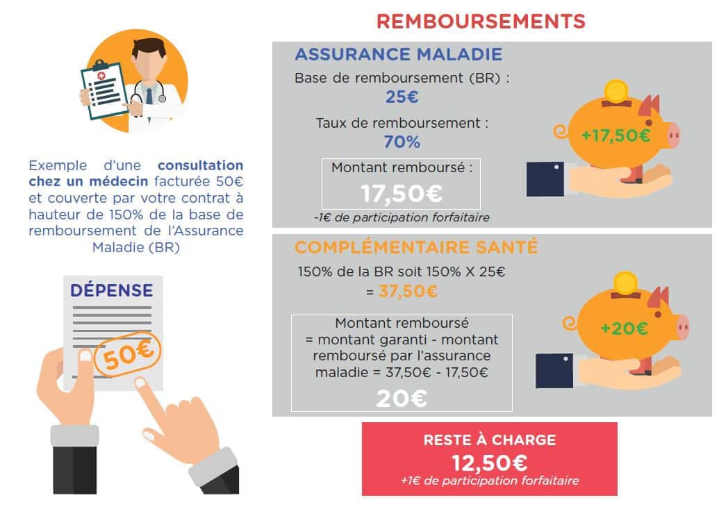 Assurance maladie, complémentaire santé et reste à charge, comprendre ...