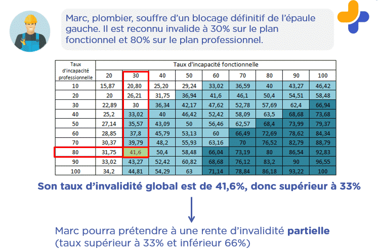 Comprendre les différents barèmes d’invalidité - Repam Assurances